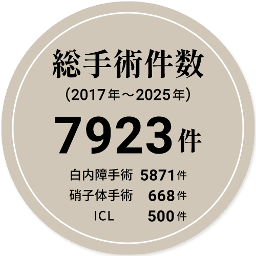 総手術件数 (2017-2025) 7923件 (白内障手術5871件、硝子体手術668件、ICL500件)